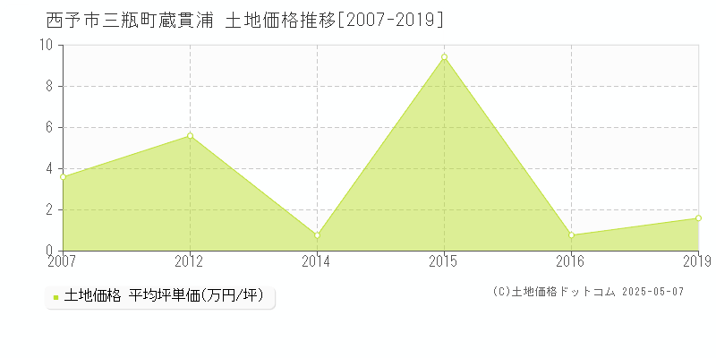 三瓶町蔵貫浦(西予市)の土地価格推移グラフ(坪単価)[2007-2019年]