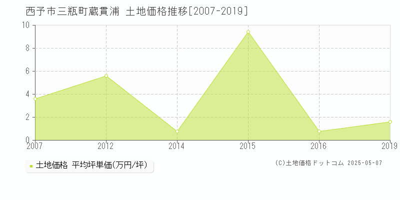 西予市三瓶町蔵貫浦の土地価格推移グラフ 