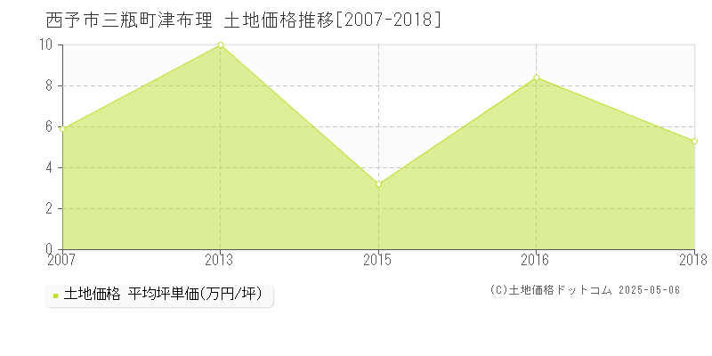 三瓶町津布理(西予市)の土地価格推移グラフ(坪単価)[2007-2018年]