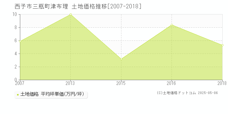 西予市三瓶町津布理の土地価格推移グラフ 