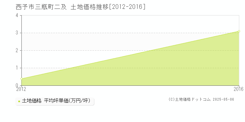 三瓶町二及(西予市)の土地価格推移グラフ(坪単価)[2012-2016年]
