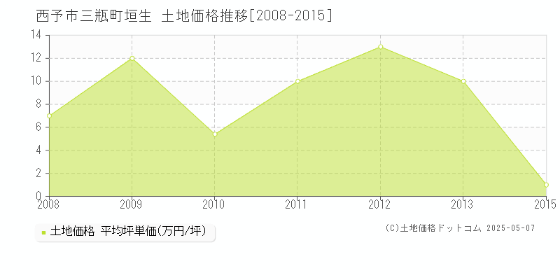 三瓶町垣生(西予市)の土地価格推移グラフ(坪単価)[2008-2015年]