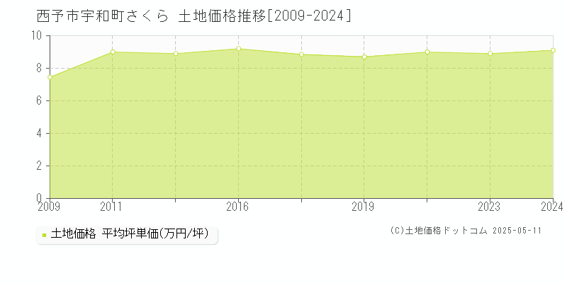 宇和町さくら(西予市)の土地価格推移グラフ(坪単価)[2009-2024年]