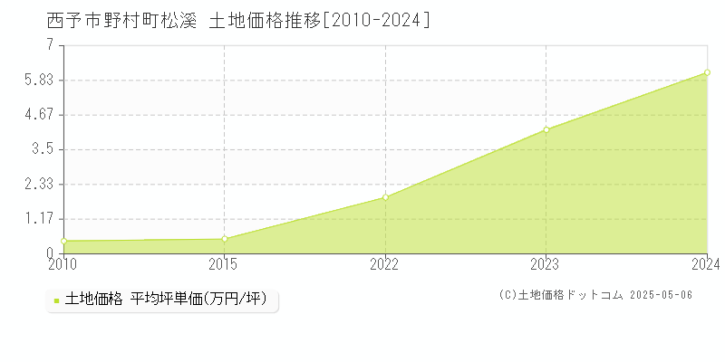 野村町松溪(西予市)の土地価格推移グラフ(坪単価)[2010-2024年]