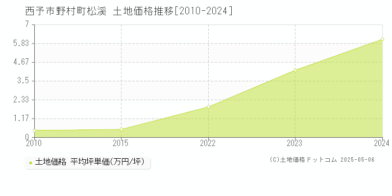 西予市野村町松溪の土地価格推移グラフ 