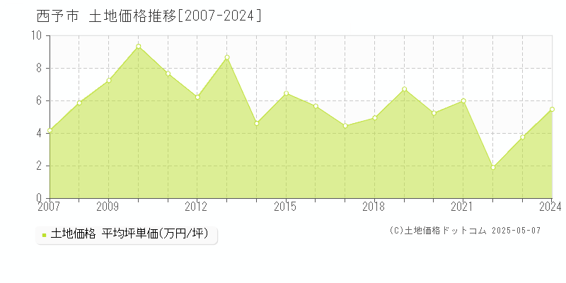 西予市(愛媛県)の土地価格推移グラフ(坪単価)[2007-2024年]