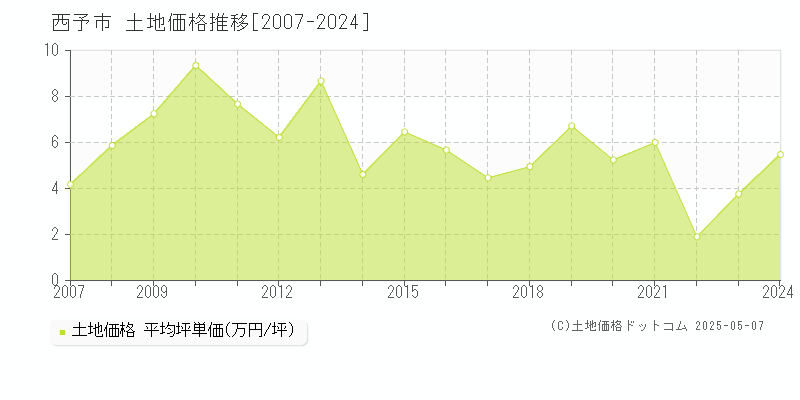 西予市の土地取引事例推移グラフ 