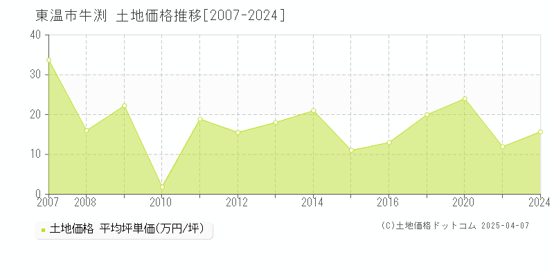 東温市牛渕の土地価格推移グラフ 