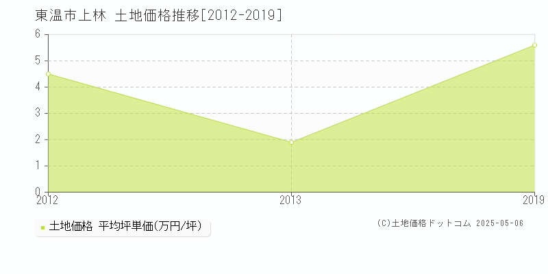 上林(東温市)の土地価格推移グラフ(坪単価)[2012-2019年]