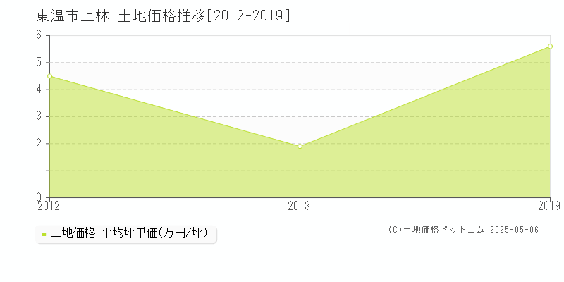 東温市上林の土地価格推移グラフ 