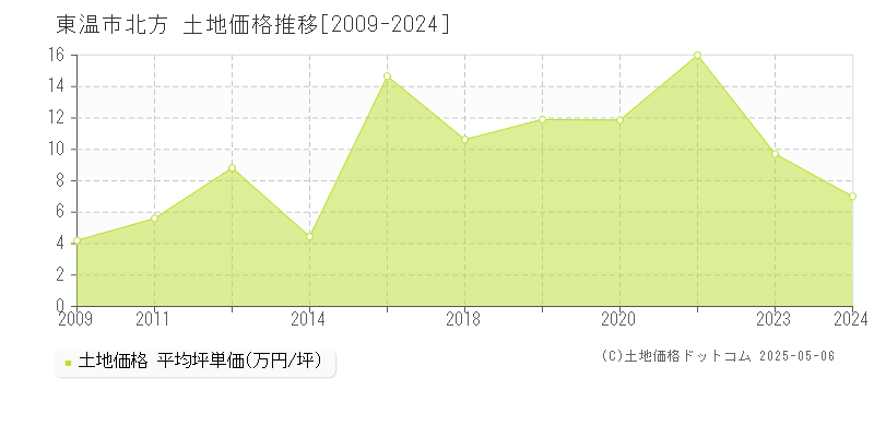 北方(東温市)の土地価格推移グラフ(坪単価)[2009-2024年]