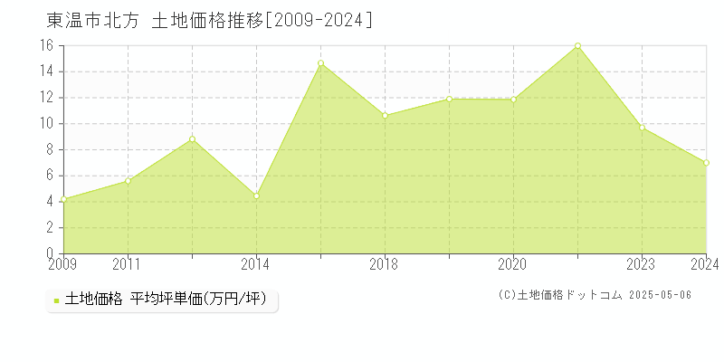 東温市北方の土地価格推移グラフ 