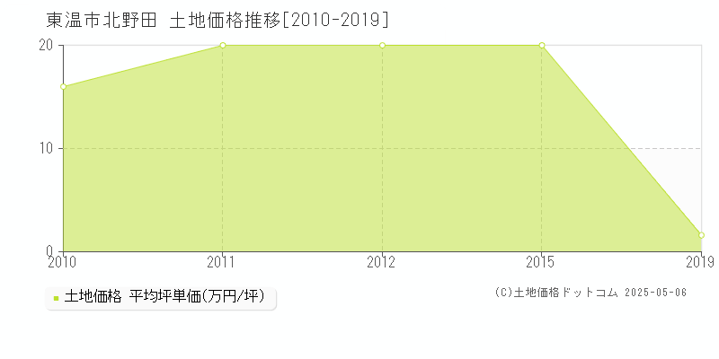 北野田(東温市)の土地価格推移グラフ(坪単価)[2010-2019年]