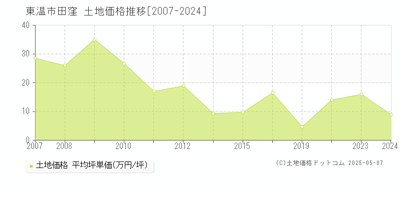 田窪(東温市)の土地価格推移グラフ(坪単価)[2007-2024年]