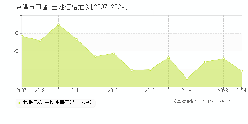 東温市田窪の土地価格推移グラフ 