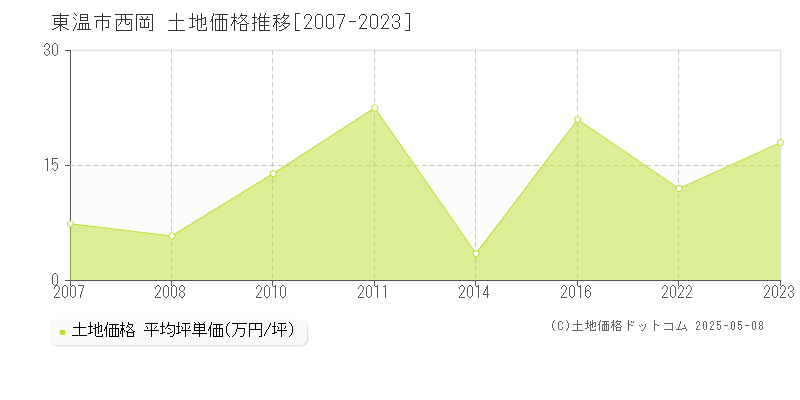 西岡(東温市)の土地価格推移グラフ(坪単価)[2007-2023年]