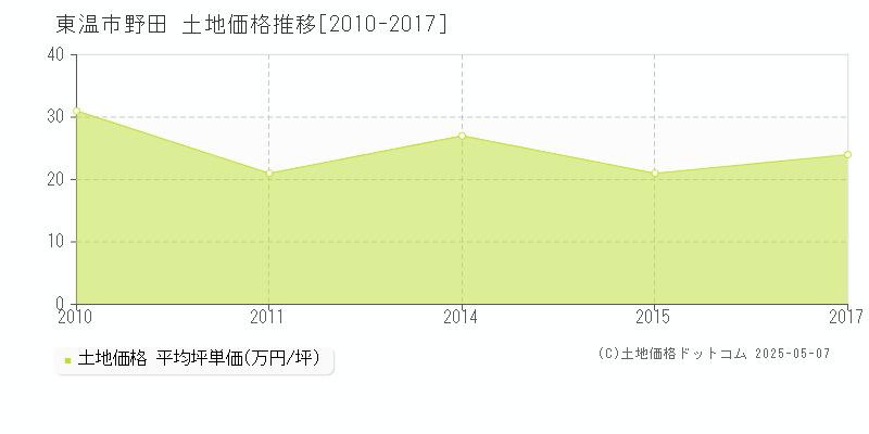 野田(東温市)の土地価格推移グラフ(坪単価)[2010-2017年]
