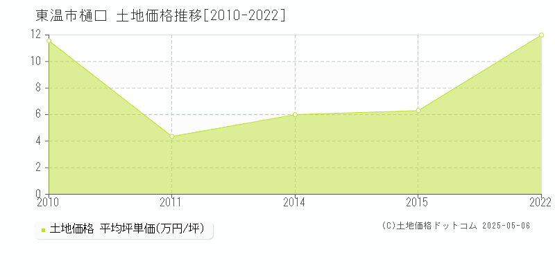 樋口(東温市)の土地価格推移グラフ(坪単価)[2010-2022年]