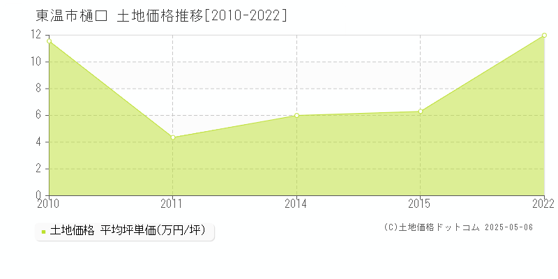 東温市樋口の土地価格推移グラフ 