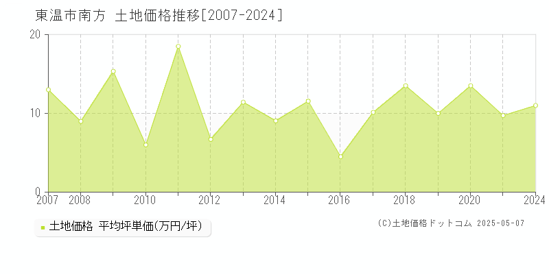 南方(東温市)の土地価格推移グラフ(坪単価)[2007-2024年]