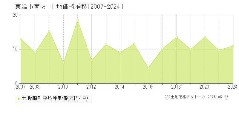 東温市南方の土地価格推移グラフ 