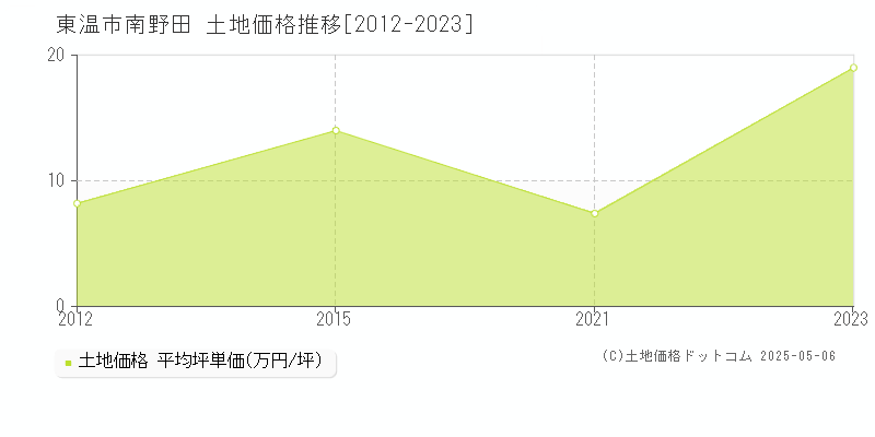 南野田(東温市)の土地価格推移グラフ(坪単価)[2012-2023年]