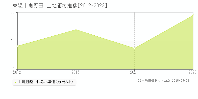 東温市南野田の土地価格推移グラフ 