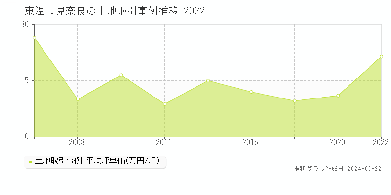 東温市見奈良の土地価格推移グラフ 