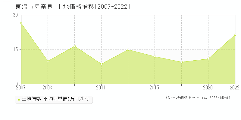見奈良(東温市)の土地価格推移グラフ(坪単価)[2007-2022年]