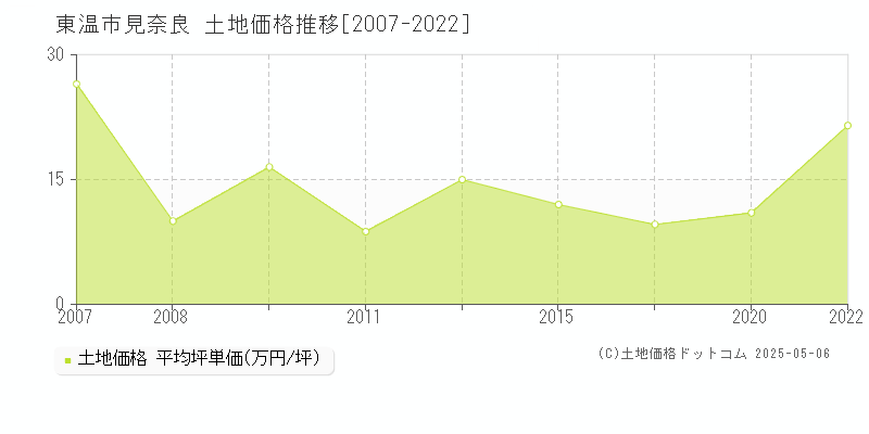 東温市見奈良の土地取引事例推移グラフ 