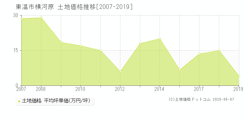 横河原(東温市)の土地価格推移グラフ(坪単価)[2007-2019年]