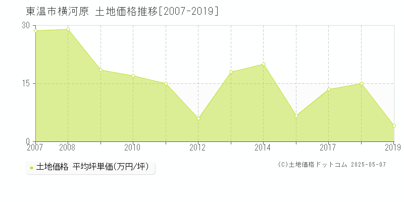 東温市横河原の土地価格推移グラフ 