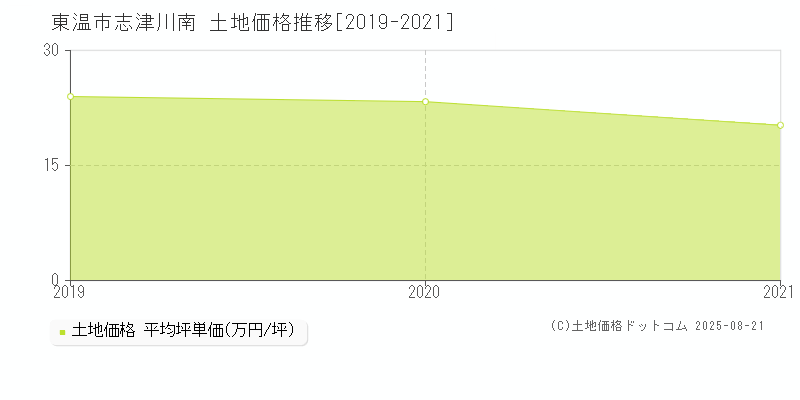 志津川南(東温市)の土地価格推移グラフ(坪単価)[2019-2021年]