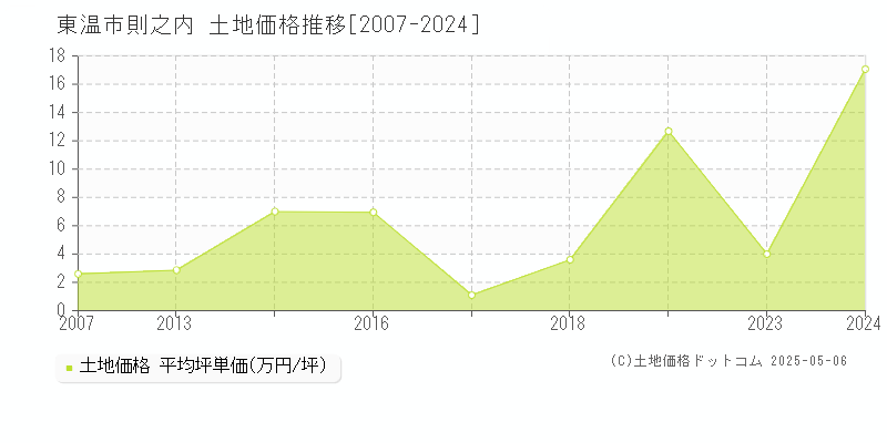 則之内(東温市)の土地価格推移グラフ(坪単価)[2007-2024年]