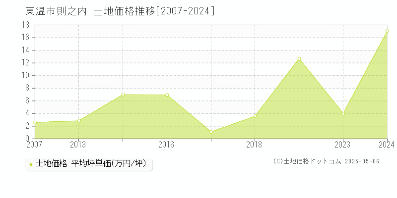 東温市則之内の土地価格推移グラフ 