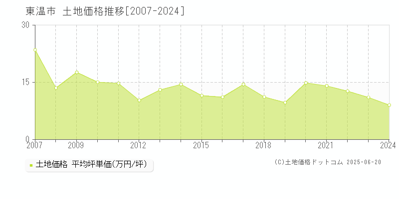 東温市(愛媛県)の土地価格推移グラフ(坪単価)[2007-2024年]