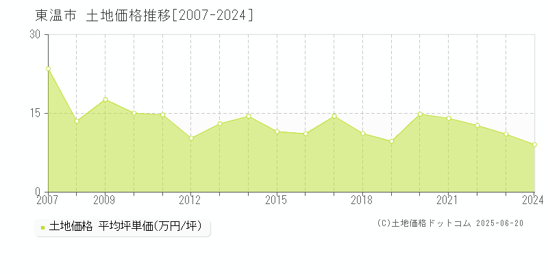 東温市の土地価格推移グラフ 