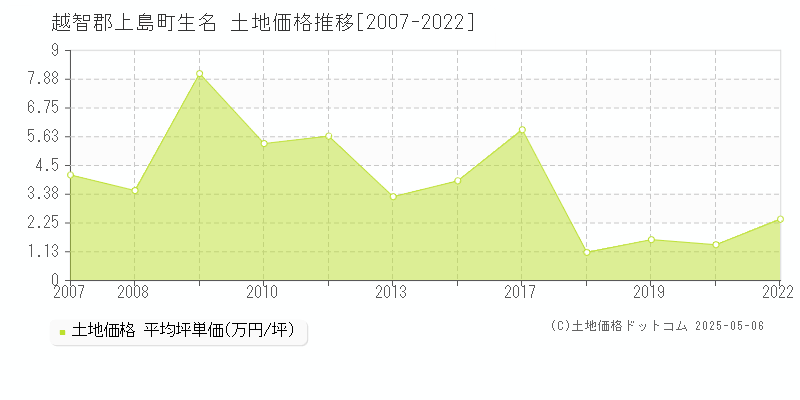 生名(越智郡上島町)の土地価格推移グラフ(坪単価)[2007-2022年]