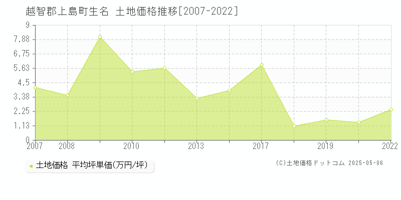 越智郡上島町生名の土地取引価格推移グラフ 