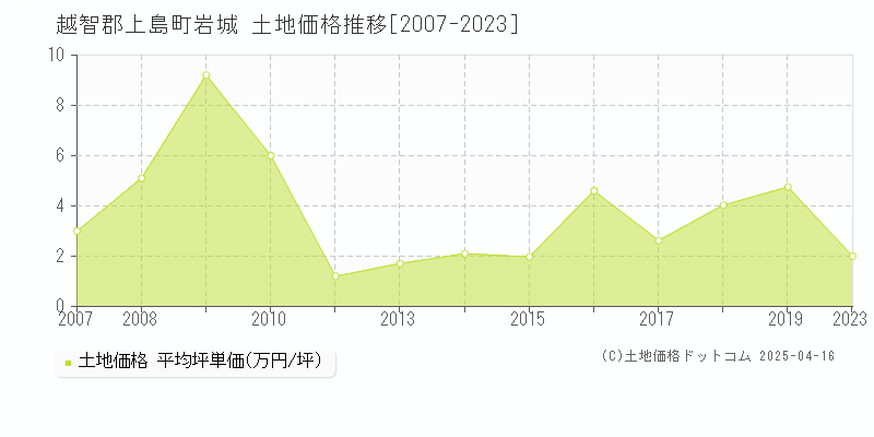 越智郡上島町岩城の土地価格推移グラフ 