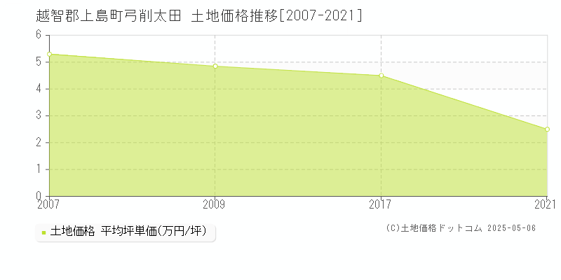弓削太田(越智郡上島町)の土地価格推移グラフ(坪単価)[2007-2021年]