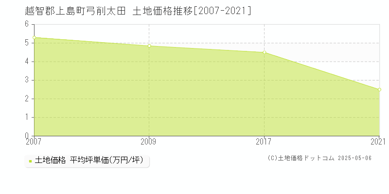 越智郡上島町弓削太田の土地価格推移グラフ 