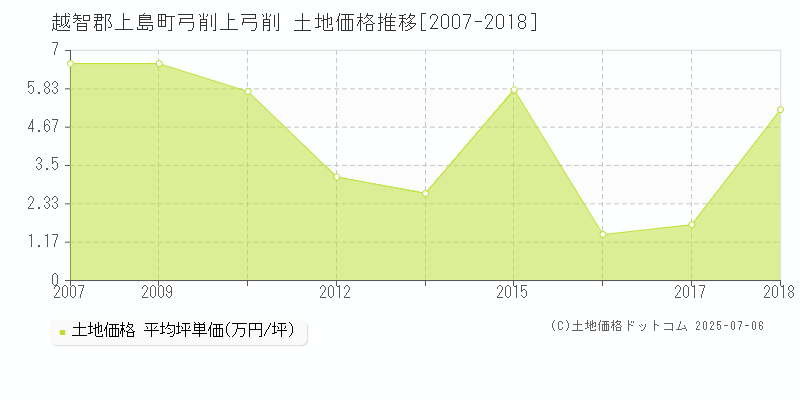 越智郡上島町弓削上弓削の土地価格推移グラフ 