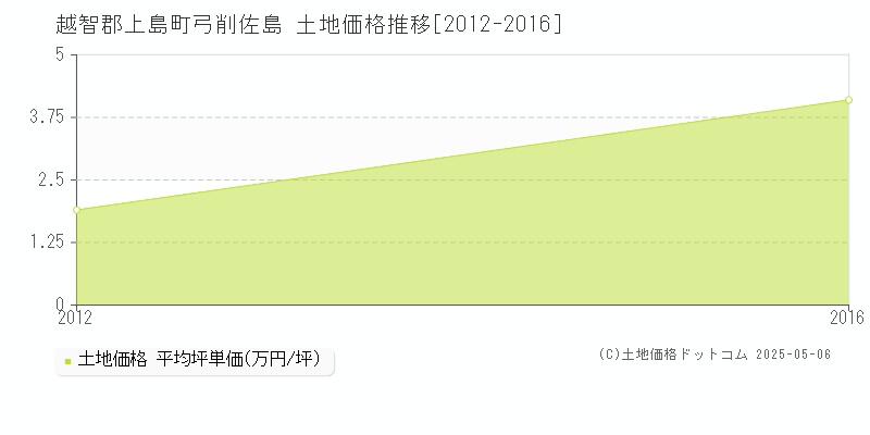 弓削佐島(越智郡上島町)の土地価格推移グラフ(坪単価)[2012-2016年]