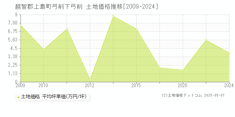 弓削下弓削(越智郡上島町)の土地価格推移グラフ(坪単価)[2009-2024年]