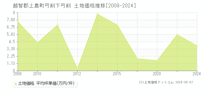 越智郡上島町弓削下弓削の土地価格推移グラフ 