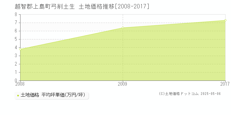弓削土生(越智郡上島町)の土地価格推移グラフ(坪単価)[2008-2017年]