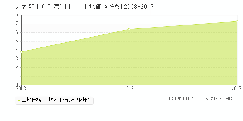 越智郡上島町弓削土生の土地価格推移グラフ 