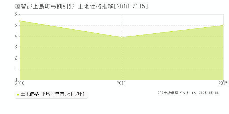 弓削引野(越智郡上島町)の土地価格推移グラフ(坪単価)[2010-2015年]