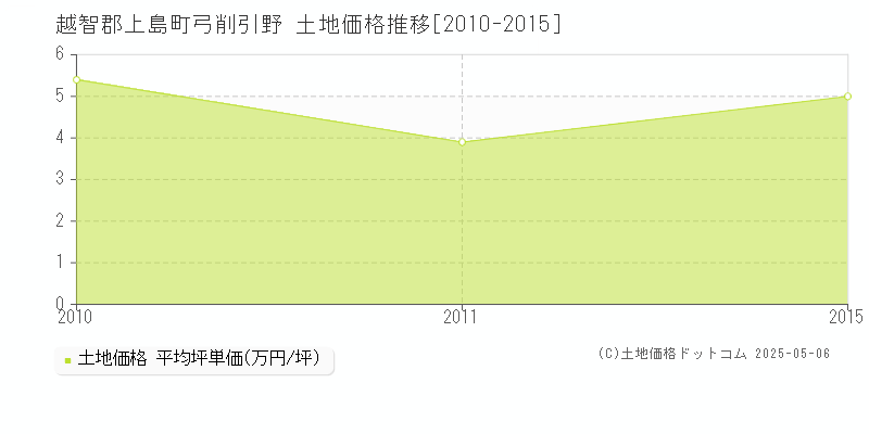 越智郡上島町弓削引野の土地価格推移グラフ 